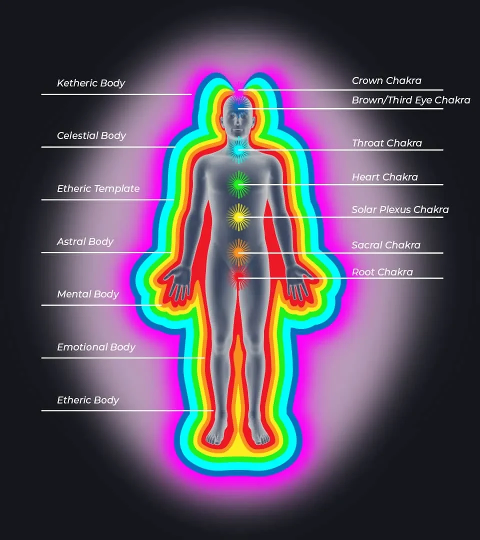 Aura and chakra layers — male body