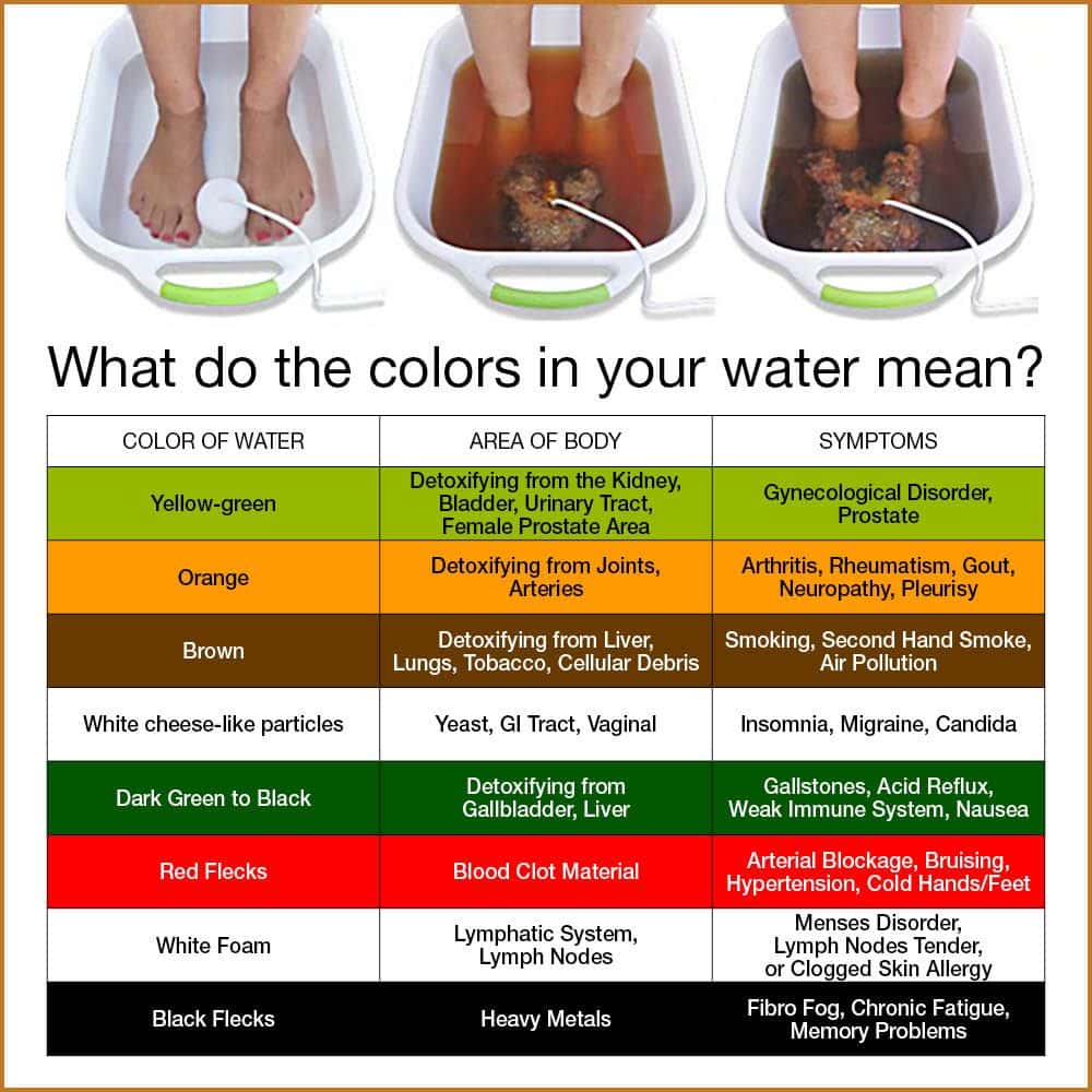Water color chart for Ionic Detox foot bath