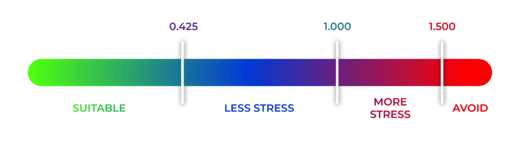 CSS food stress scale — suitable, less stress, more stress, avoid