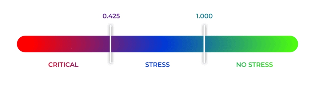 CSS stress scale — critical below 0.425, stress below 1.000, no stress above 1.000